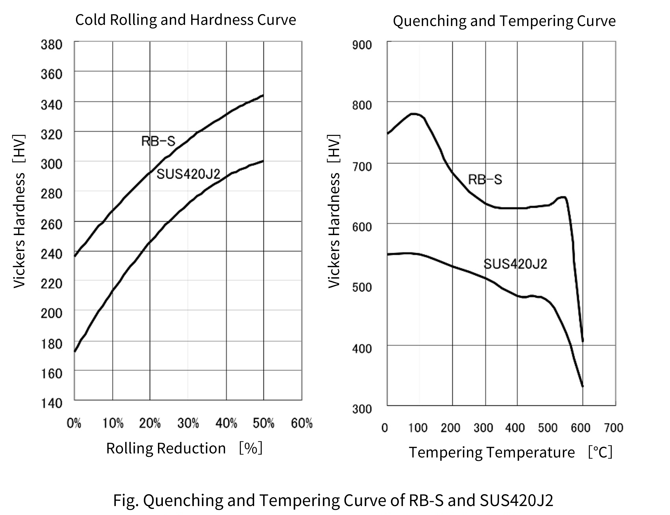 Quenching and Tempering Curve of RB-S and SUS420J2